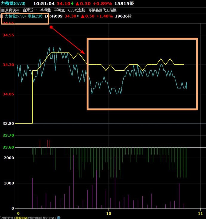 整零股走勢圖顏色調整建議